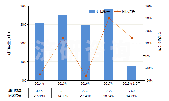2014-2018年3月中國(guó)鉬絲(HS81029600)進(jìn)口量及增速統(tǒng)計(jì)